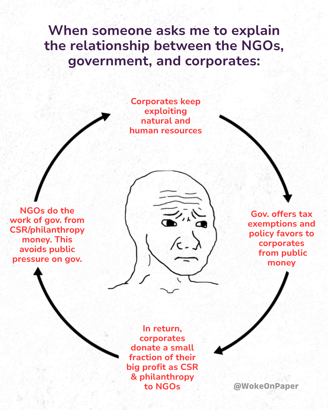 The NGO Government Corporate Triangle