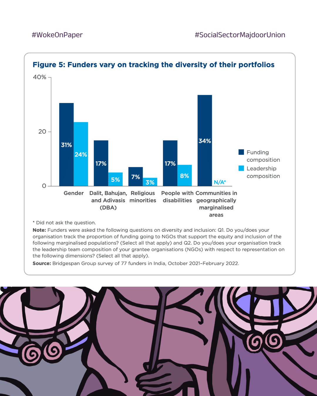 Funders vary widely on whether they track the diversity of their grantee portfolios. Source: Bridgespan Group.
